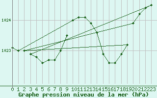 Courbe de la pression atmosphrique pour Muret (31)