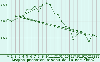 Courbe de la pression atmosphrique pour Charleville-Mzires / Mohon (08)