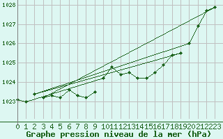 Courbe de la pression atmosphrique pour Pirou (50)