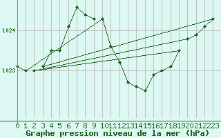 Courbe de la pression atmosphrique pour Weitensfeld