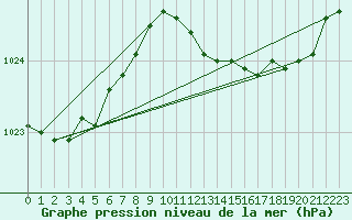 Courbe de la pression atmosphrique pour Mumbles