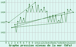 Courbe de la pression atmosphrique pour Bilbao (Esp)