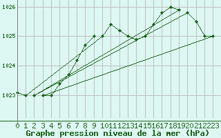 Courbe de la pression atmosphrique pour Gttingen