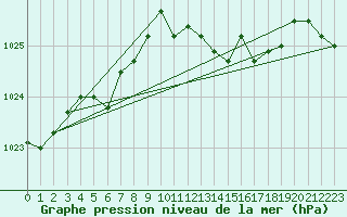 Courbe de la pression atmosphrique pour Florennes (Be)