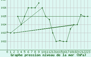 Courbe de la pression atmosphrique pour Larissa Airport