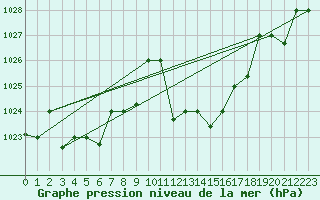 Courbe de la pression atmosphrique pour Chlef
