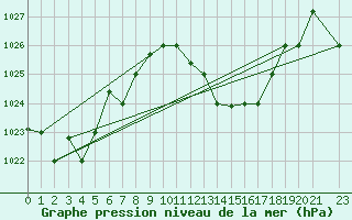 Courbe de la pression atmosphrique pour Remada