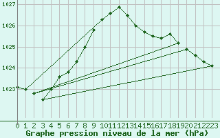 Courbe de la pression atmosphrique pour Berne Liebefeld (Sw)