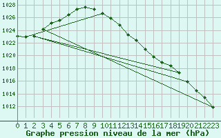 Courbe de la pression atmosphrique pour Schaerding