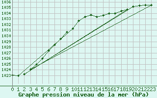 Courbe de la pression atmosphrique pour Haegen (67)