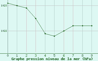 Courbe de la pression atmosphrique pour Saint-Jeures (43)