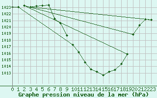 Courbe de la pression atmosphrique pour Landeck