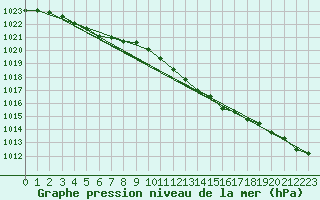 Courbe de la pression atmosphrique pour Aultbea