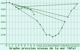 Courbe de la pression atmosphrique pour Kuemmersruck