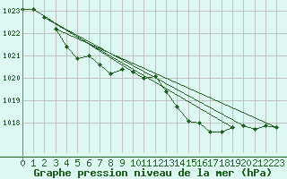 Courbe de la pression atmosphrique pour Ernage (Be)