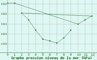 Courbe de la pression atmosphrique pour Yulara Aws