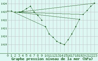 Courbe de la pression atmosphrique pour Thun