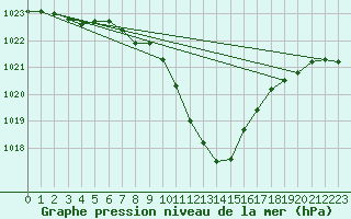 Courbe de la pression atmosphrique pour Waldmunchen