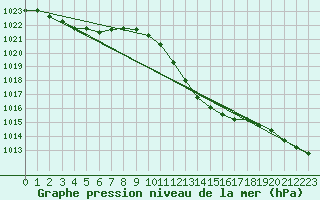 Courbe de la pression atmosphrique pour Coburg