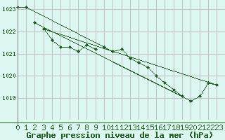 Courbe de la pression atmosphrique pour Ancey (21)