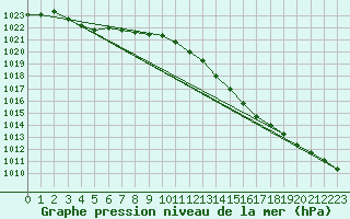 Courbe de la pression atmosphrique pour Kernascleden (56)