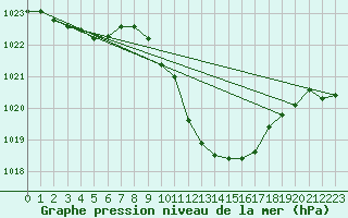 Courbe de la pression atmosphrique pour Locarno (Sw)