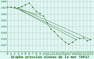 Courbe de la pression atmosphrique pour Fribourg (All)
