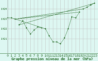 Courbe de la pression atmosphrique pour Maria Alm