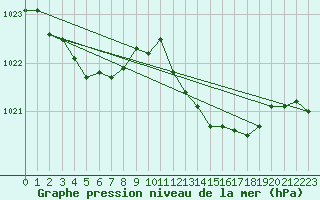 Courbe de la pression atmosphrique pour Agde (34)