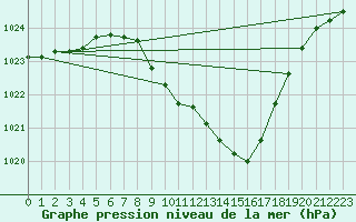 Courbe de la pression atmosphrique pour Leoben
