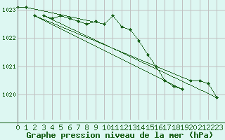 Courbe de la pression atmosphrique pour Lanvoc (29)