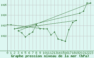 Courbe de la pression atmosphrique pour Nyon-Changins (Sw)