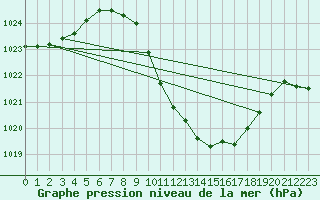 Courbe de la pression atmosphrique pour Grono