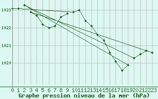 Courbe de la pression atmosphrique pour Blois-l