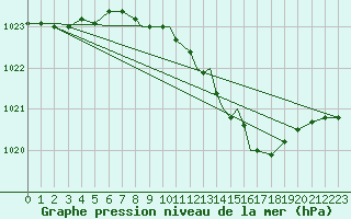 Courbe de la pression atmosphrique pour Boscombe Down