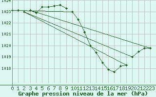 Courbe de la pression atmosphrique pour Zamora