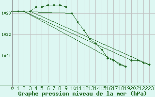 Courbe de la pression atmosphrique pour Cabauw Tower