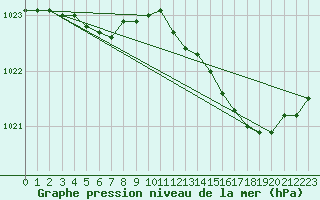 Courbe de la pression atmosphrique pour L