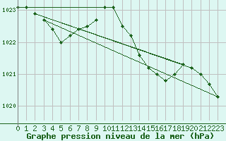 Courbe de la pression atmosphrique pour Ahaus