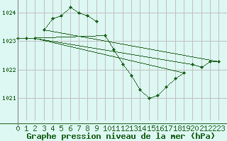 Courbe de la pression atmosphrique pour Cotnari