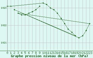 Courbe de la pression atmosphrique pour Vannes-Sn (56)