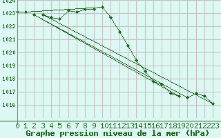 Courbe de la pression atmosphrique pour Muret (31)