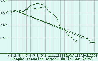 Courbe de la pression atmosphrique pour Gros-Rderching (57)