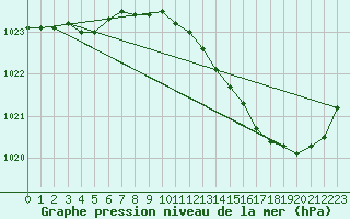 Courbe de la pression atmosphrique pour Seichamps (54)