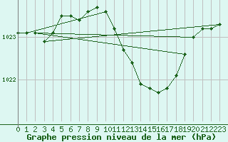 Courbe de la pression atmosphrique pour Artern