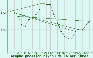 Courbe de la pression atmosphrique pour Cap Cpet (83)