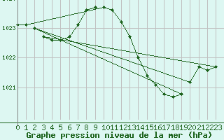 Courbe de la pression atmosphrique pour Verges (Esp)