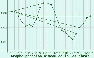 Courbe de la pression atmosphrique pour Als (30)