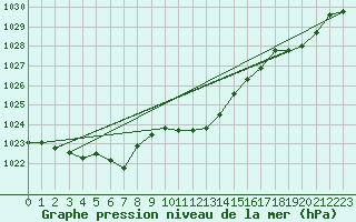 Courbe de la pression atmosphrique pour Cuprija