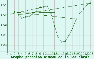 Courbe de la pression atmosphrique pour Castellbell i el Vilar (Esp)